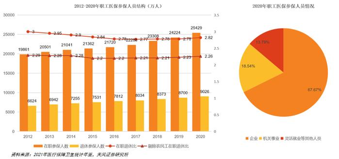 天风·数据研究 | 医药：2020年全国及各省医保数据分析