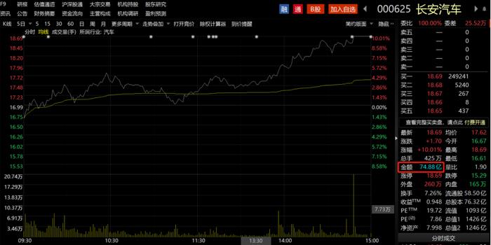 越卖越涨？1500亿整车龙头长安汽车遭实控人减持，股价一个多月翻倍，北向资金大举做T