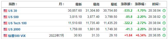 血色暗夜！140万亿市场大震动，全球股债集体崩塌！加密货币沦为"绞肉机"，26万人爆仓！会否冲击中国资产？