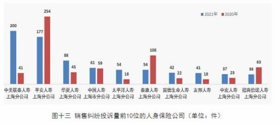 中美联泰人寿去年在沪人身险公司销售纠纷投诉量居首