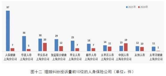 上海通报2021年保险消费投诉 人保健康4项投诉量居首