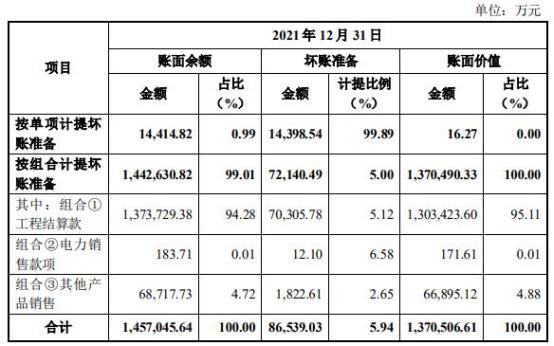 粤水电105亿元收购 标的应收账款147亿其他应收款66亿