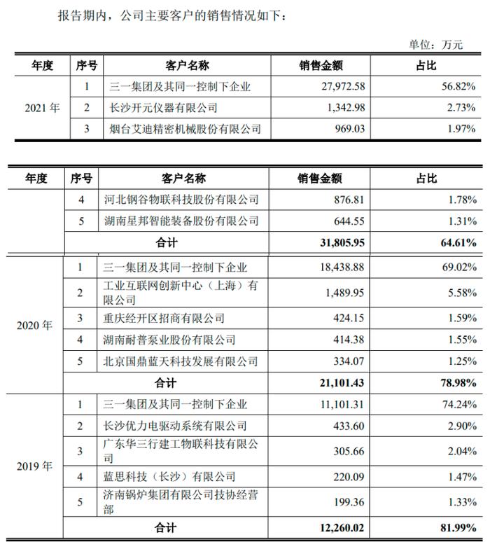 年亏7亿，树根互联是一招“妙手”还是“俗手”？