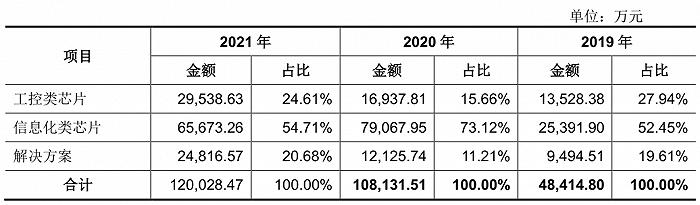 “CPU第一股”龙芯中科来袭！240亿市值背后有多少风险？