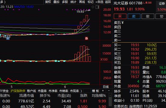 刚刚，沪指站上3300！保险板块暴涨8%，7000亿巨头罕见涨停！外资半日狂买80亿，光大证券再封板