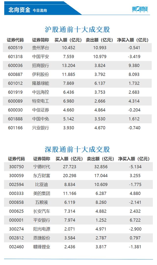 北向资金净买入超百亿，宁德时代遭大幅抛售，这些股获加仓