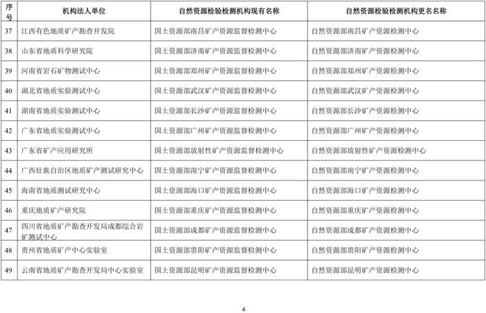 自然资源部办公厅关于自然资源检验检测机构更名的通知