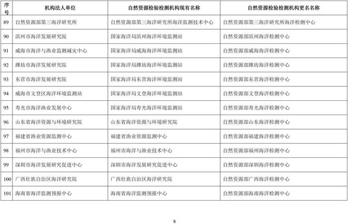 自然资源部办公厅关于自然资源检验检测机构更名的通知