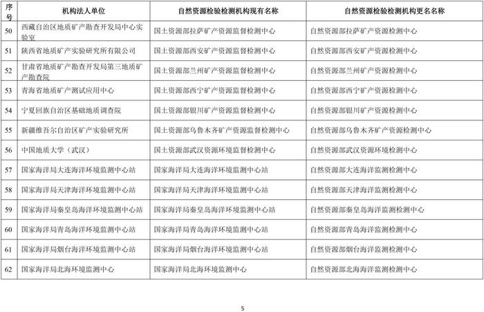 自然资源部办公厅关于自然资源检验检测机构更名的通知