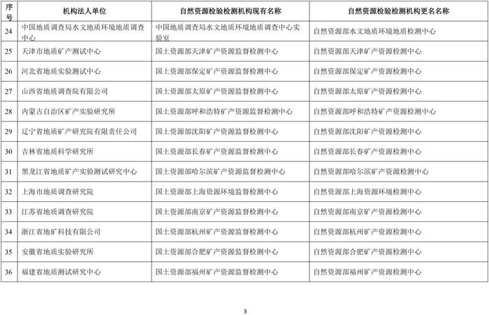 自然资源部办公厅关于自然资源检验检测机构更名的通知