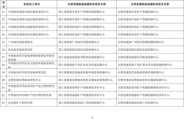 自然资源部办公厅关于自然资源检验检测机构更名的通知