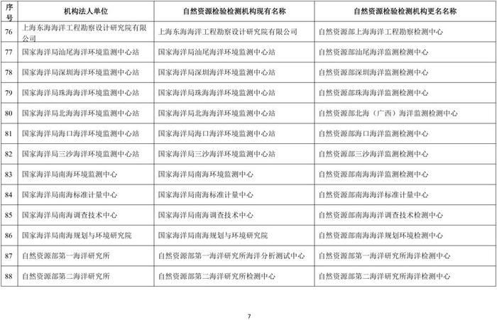 自然资源部办公厅关于自然资源检验检测机构更名的通知