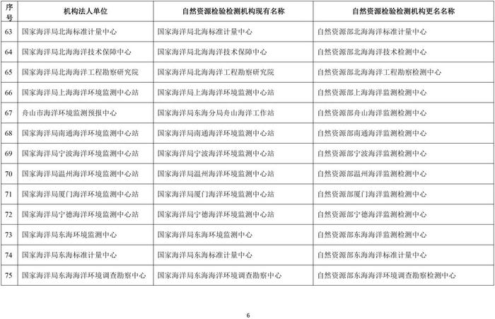 自然资源部办公厅关于自然资源检验检测机构更名的通知