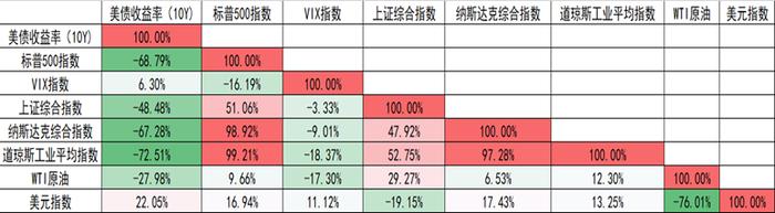 美国经济是否见顶？美债利差倒挂如何解读？