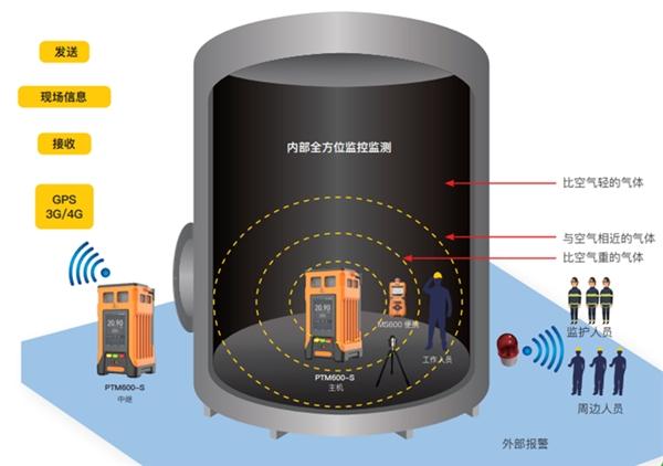 逸云天监测气体预警系统，将受限空间安全生产保护进行到底