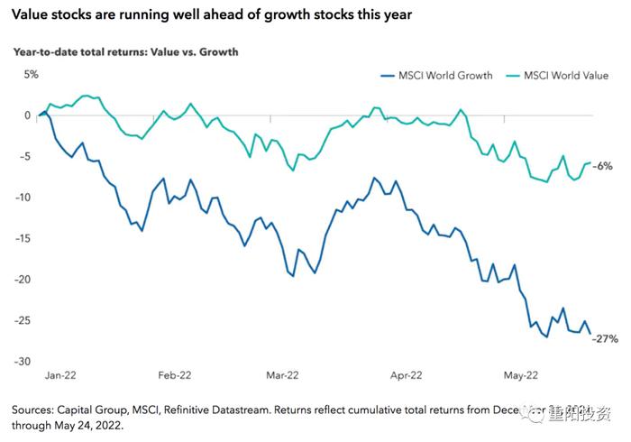 资本集团最新观点：我们正进入一个不那么执着于成长、而是更注重价值的股票市场︱他山石