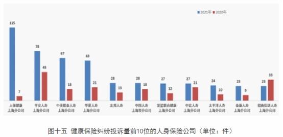 上海通报2021年保险消费投诉 人保健康4项投诉量居首