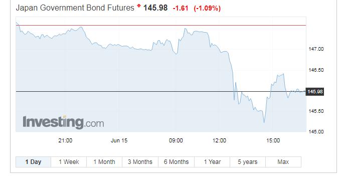 突发！日本国债期货大跌，两度触发熔断，创9年来最大单日跌幅，发生了什么？