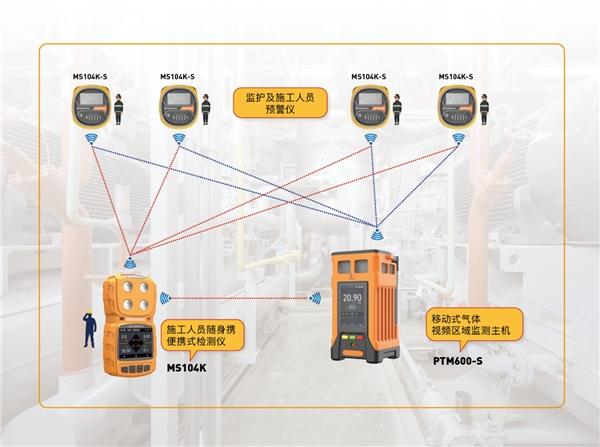 逸云天监测气体预警系统，将受限空间安全生产保护进行到底