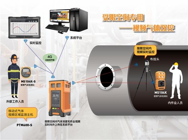 逸云天监测气体预警系统，将受限空间安全生产保护进行到底