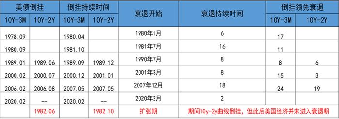 美国经济是否见顶？美债利差倒挂如何解读？