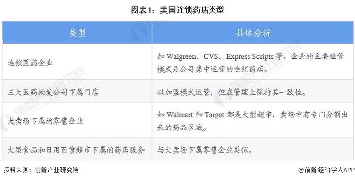 2022年美国连锁药店行业市场现状与竞争格局分析 行业发展水平全球领先【组图】