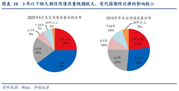 从财富指数看震荡市的期限选择——债市策略思考系列之一【华创固收 | 周冠南团队 · 深度】