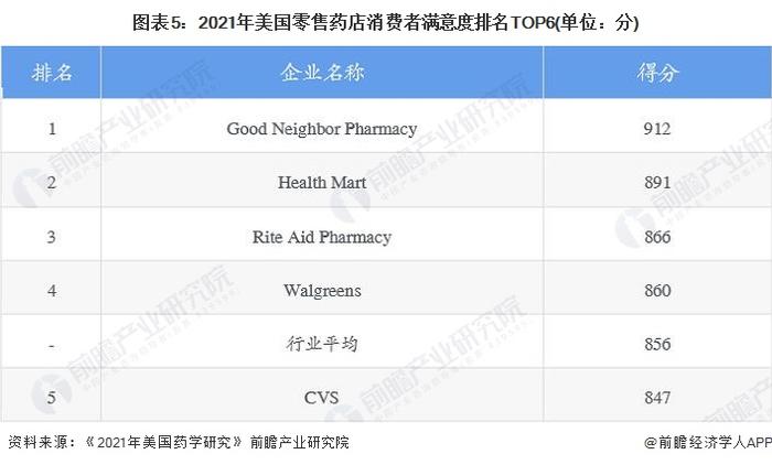 2022年美国连锁药店行业市场现状与竞争格局分析 行业发展水平全球领先【组图】