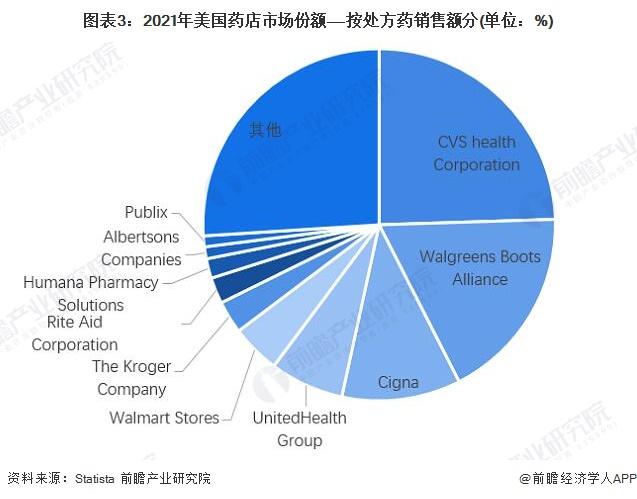 2022年美国连锁药店行业市场现状与竞争格局分析 行业发展水平全球领先【组图】