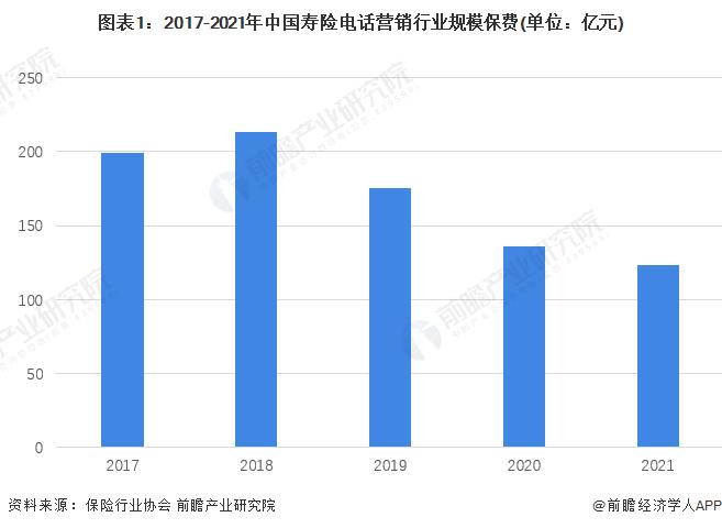 2022年中国寿险电话营销行业发展现状及市场规模分析 合建机构保费占比提升【组图】