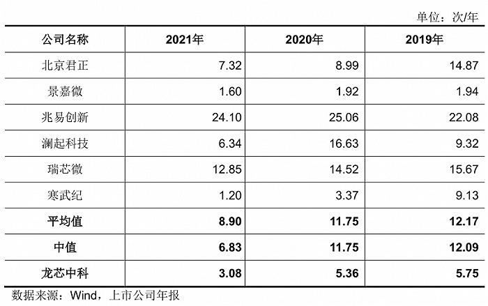 “CPU第一股”龙芯中科来袭！240亿市值背后有多少风险？