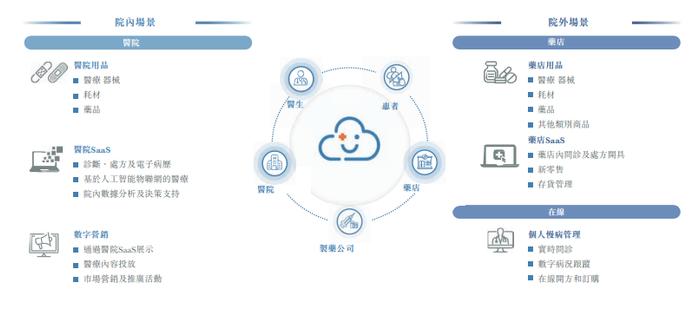 智云健康通过港交所聆讯，平安创投与阳光人寿为股东，为中国最大的数字化慢病管理解决方案提供商