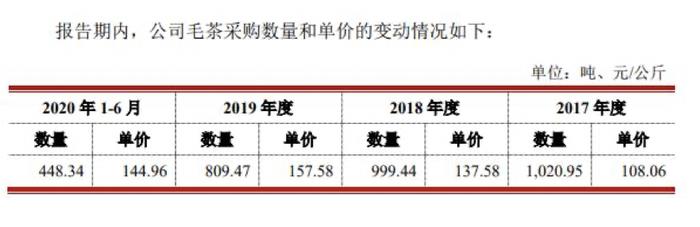 产经报道 | 澜沧古茶冲刺“普洱茶第一股”：行业原料、价格标准难统一，仍待走向专业化、规范化