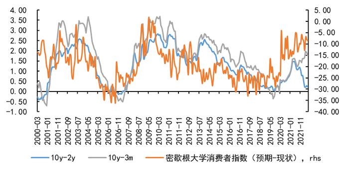 美国经济是否见顶？美债利差倒挂如何解读？