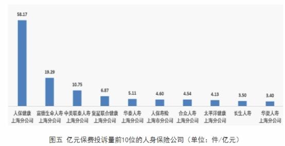 上海通报2021年保险消费投诉 人保健康4项投诉量居首