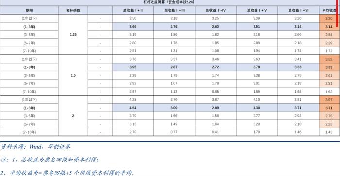 从财富指数看震荡市的期限选择——债市策略思考系列之一【华创固收 | 周冠南团队 · 深度】