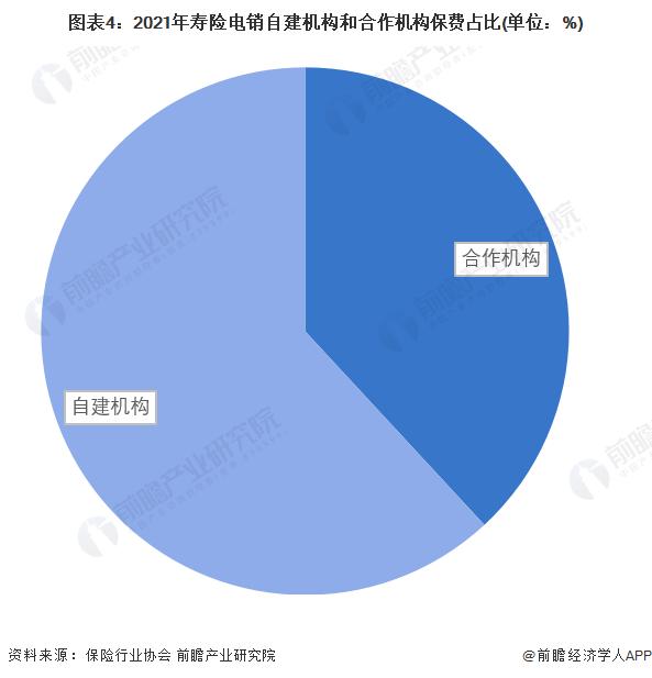 2022年中国寿险电话营销行业发展现状及市场规模分析 合建机构保费占比提升【组图】