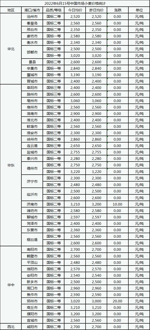 6月15日中国市场小麦价格震荡偏强