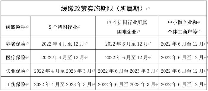 上海阶段性缓缴社保扩大到这些行业，看看有你的单位吗？