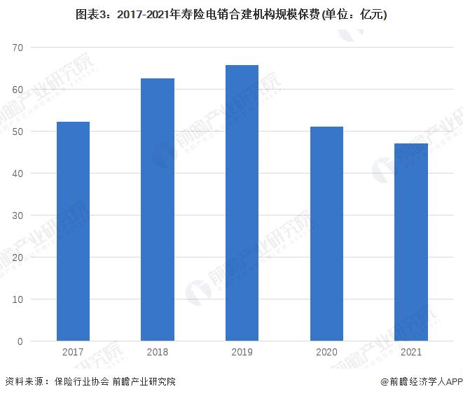 2022年中国寿险电话营销行业发展现状及市场规模分析 合建机构保费占比提升【组图】