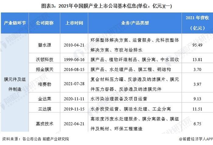 【最全】2022年中国膜产业上市公司全方位对比(附业务布局汇总、业绩对比、业务规划等)