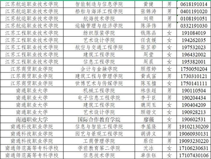 南通这些学子获评省级“三好学生”“优秀学生干部”和“优秀毕业生”