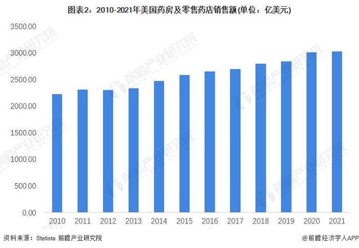 2022年美国连锁药店行业市场现状与竞争格局分析 行业发展水平全球领先【组图】