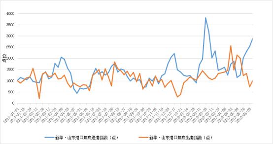 新华财经·指数|新华·山东港口焦炭库存及进出港指数周报（2022.6.4-2022.6.10）