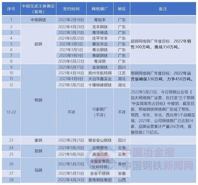 中国宝武要建100个网络钢厂，进展情况梳理