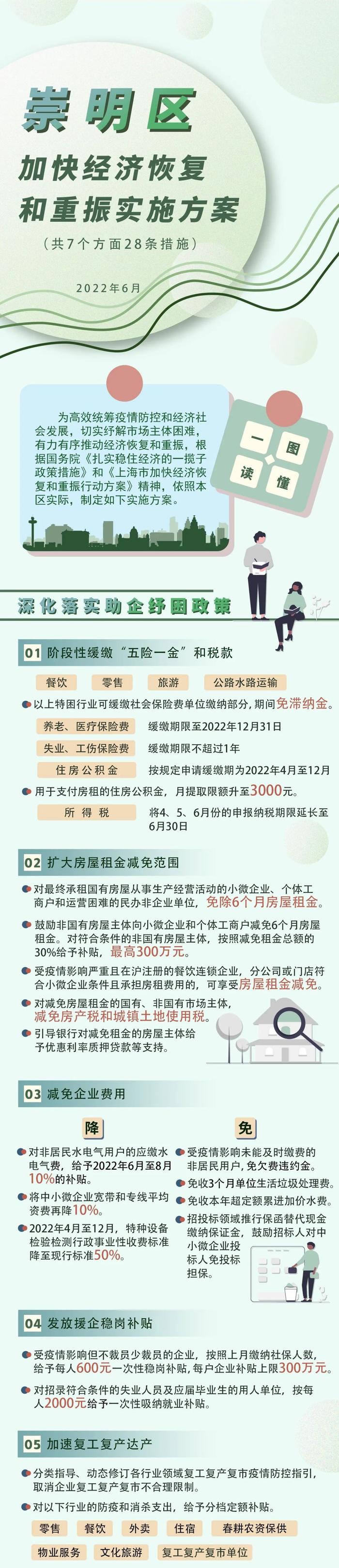 【同心守“沪”】7方面28条措施，崇明区加快经济恢复和重振实施方案公布