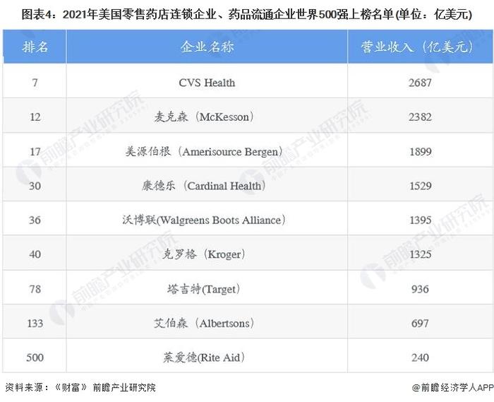 2022年美国连锁药店行业市场现状与竞争格局分析 行业发展水平全球领先【组图】