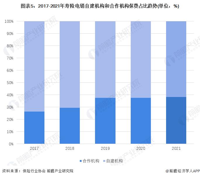 2022年中国寿险电话营销行业发展现状及市场规模分析 合建机构保费占比提升【组图】