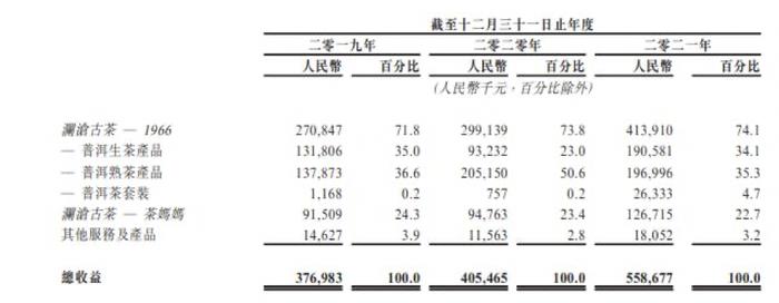 产经报道 | 澜沧古茶冲刺“普洱茶第一股”：行业原料、价格标准难统一，仍待走向专业化、规范化