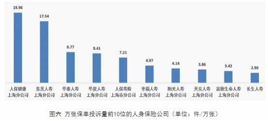 上海通报2021年保险消费投诉 人保健康4项投诉量居首